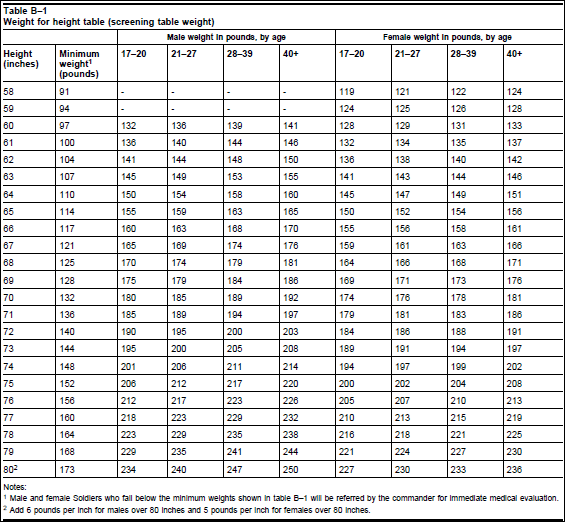 Army Regulation Apft Score Chart